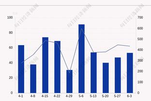 月最佳：东契奇场均32.5分10.1板10.1助 布伦森场均28.8分5.8助